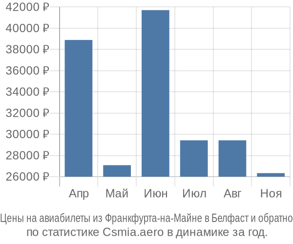 Авиабилеты из Франкфурта-на-Майне в Белфаст цены