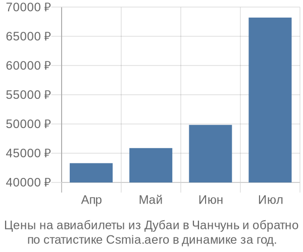 Авиабилеты из Дубаи в Чанчунь цены