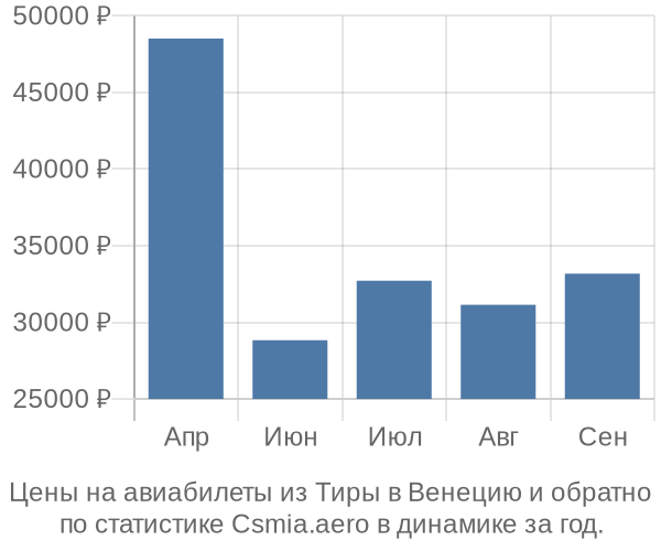 Авиабилеты из Тиры в Венецию цены