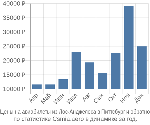 Авиабилеты из Лос-Анджелеса в Питтсбург цены