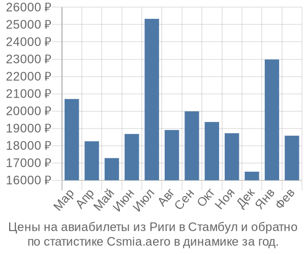 Авиабилеты из Риги в Стамбул цены