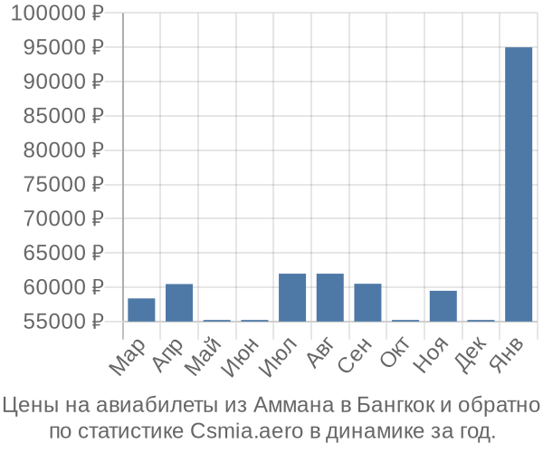 Авиабилеты из Аммана в Бангкок цены