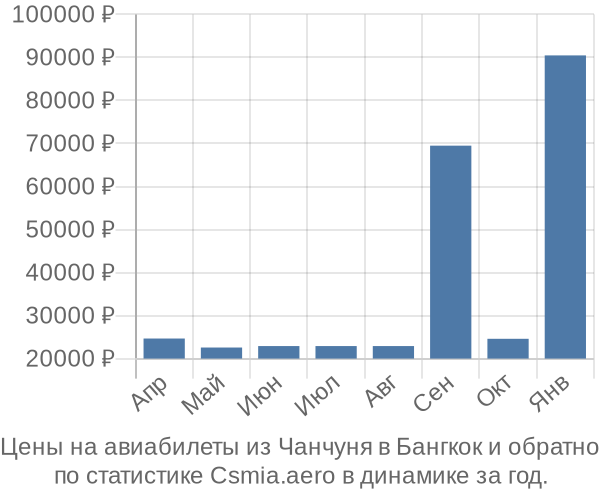 Авиабилеты из Чанчуня в Бангкок цены