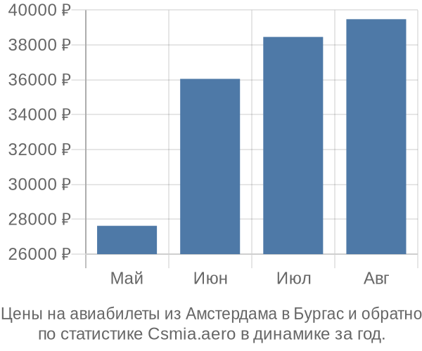 Авиабилеты из Амстердама в Бургас цены