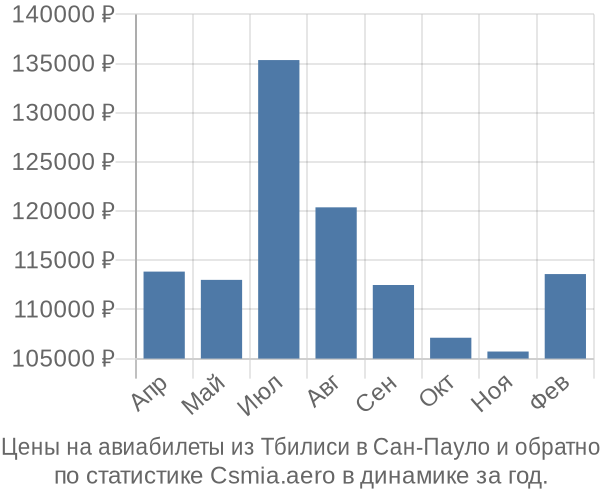 Авиабилеты из Тбилиси в Сан-Пауло цены