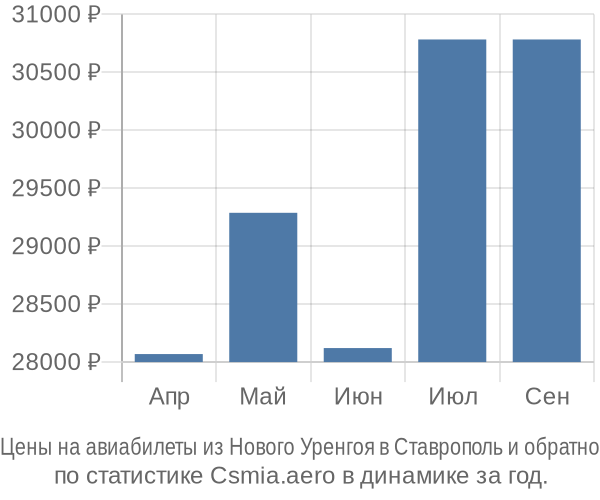 Авиабилеты из Нового Уренгоя в Ставрополь цены