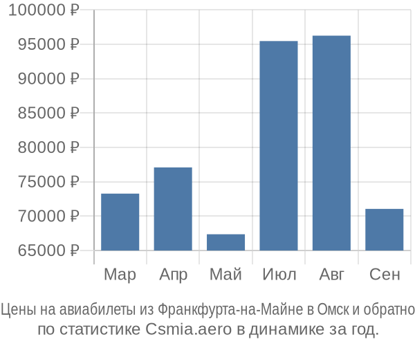Авиабилеты из Франкфурта-на-Майне в Омск цены