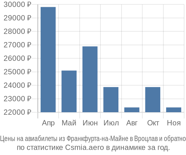 Авиабилеты из Франкфурта-на-Майне в Вроцлав цены