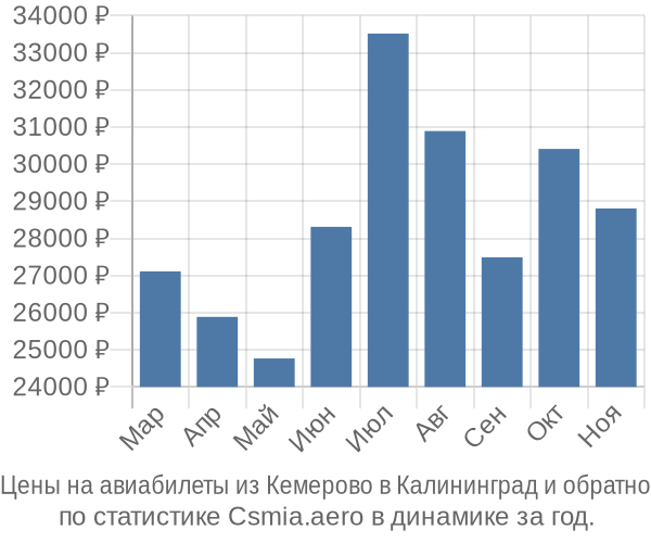 Авиабилеты из Кемерово в Калининград цены