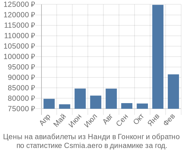 Авиабилеты из Нанди в Гонконг цены