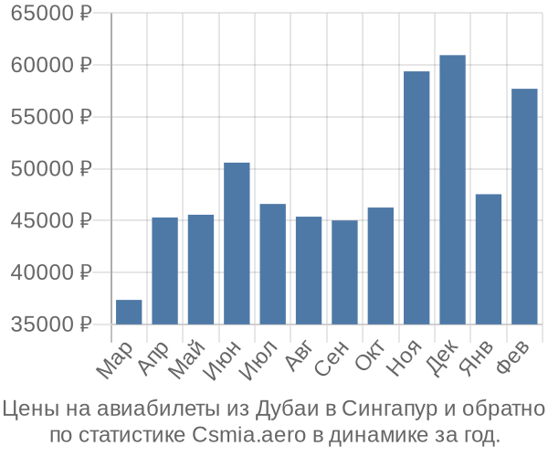 Авиабилеты из Дубаи в Сингапур цены