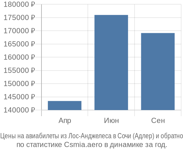 Авиабилеты из Лос-Анджелеса в Сочи (Адлер) цены