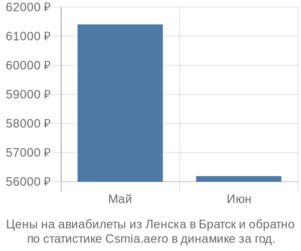 Авиабилеты из Ленска в Братск цены