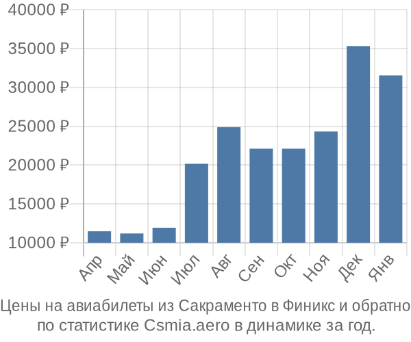 Авиабилеты из Сакраменто в Финикс цены