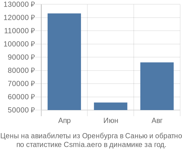 Авиабилеты из Оренбурга в Санью цены