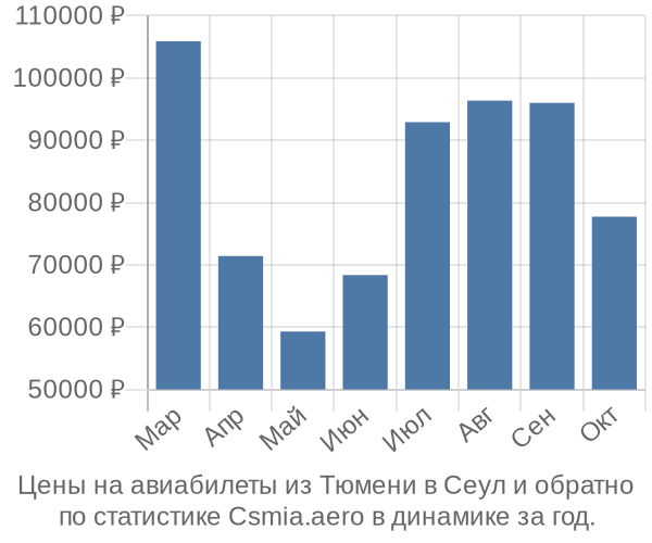 Авиабилеты из Тюмени в Сеул цены