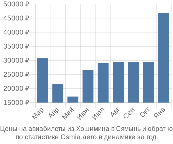 Авиабилеты из Хошимина в Сямынь цены