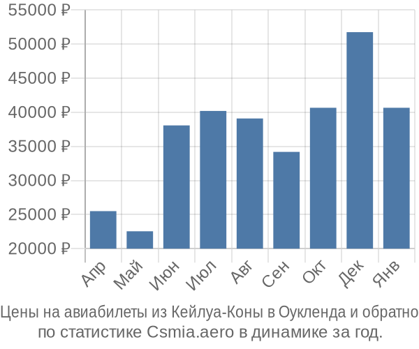 Авиабилеты из Кейлуа-Коны в Оукленда цены