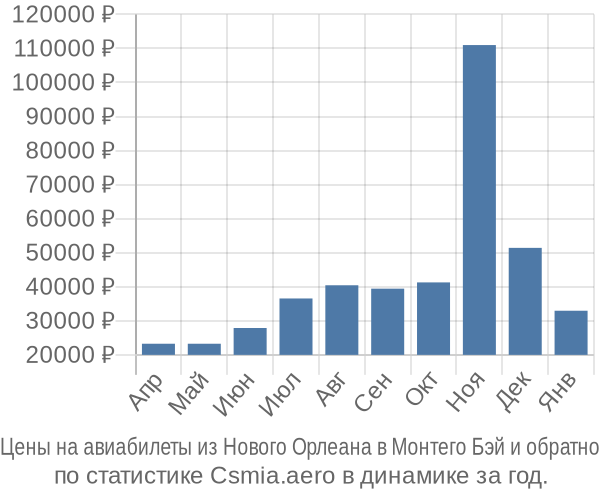 Авиабилеты из Нового Орлеана в Монтего Бэй цены