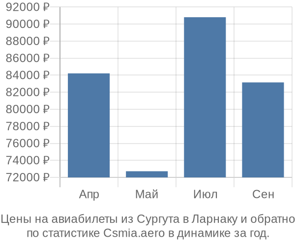 Авиабилеты из Сургута в Ларнаку цены