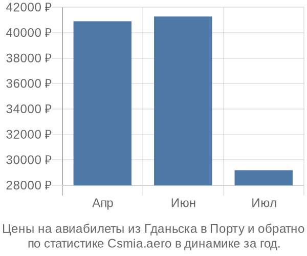 Авиабилеты из Гданьска в Порту цены