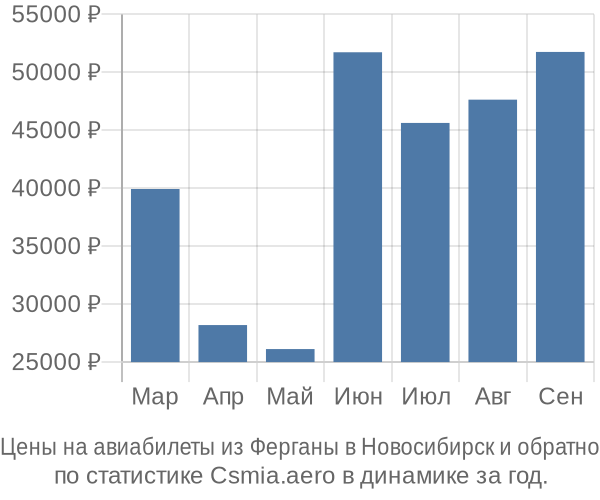 Авиабилеты из Ферганы в Новосибирск цены