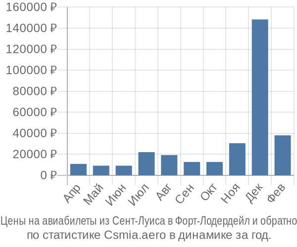 Авиабилеты из Сент-Луиса в Форт-Лодердейл цены