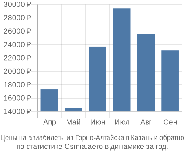 Авиабилеты из Горно-Алтайска в Казань цены