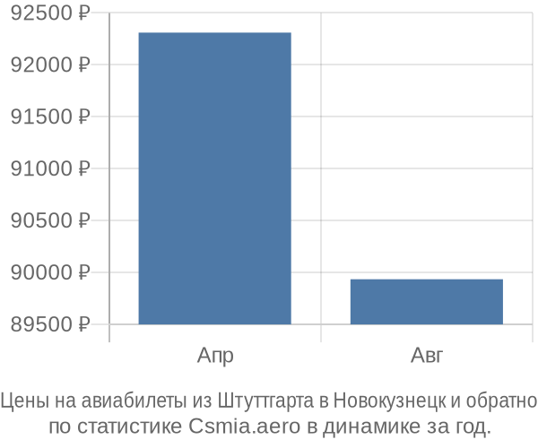 Авиабилеты из Штуттгарта в Новокузнецк цены