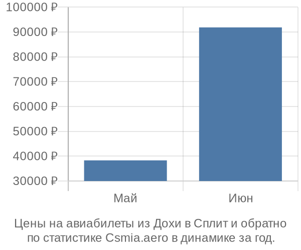 Авиабилеты из Дохи в Сплит цены