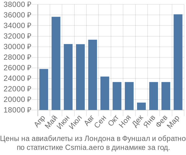 Авиабилеты из Лондона в Фуншал цены