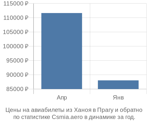 Авиабилеты из Ханоя в Прагу цены