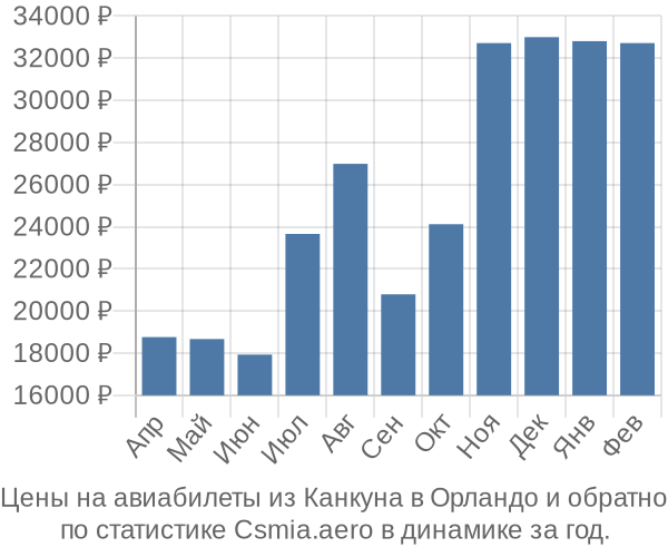 Авиабилеты из Канкуна в Орландо цены