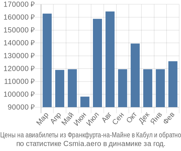 Авиабилеты из Франкфурта-на-Майне в Кабул цены