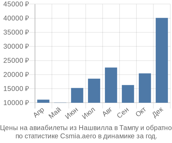 Авиабилеты из Нашвилла в Тампу цены