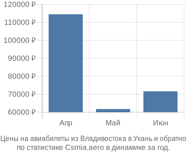 Авиабилеты из Владивостока в Ухань цены