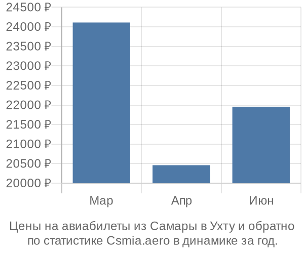 Авиабилеты из Самары в Ухту цены