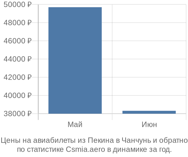 Авиабилеты из Пекина в Чанчунь цены