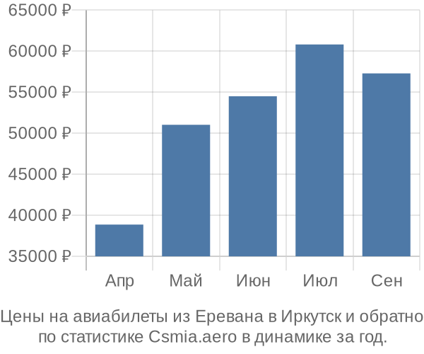 Авиабилеты из Еревана в Иркутск цены