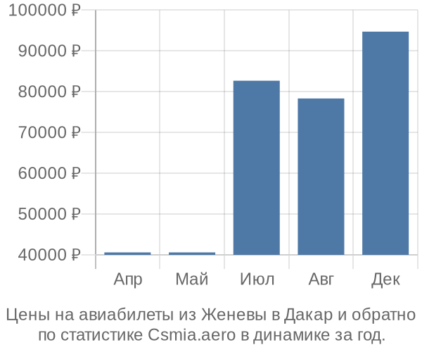 Авиабилеты из Женевы в Дакар цены