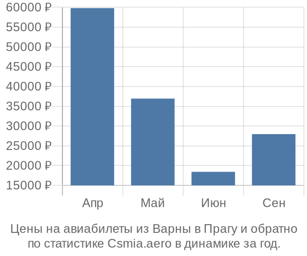 Авиабилеты из Варны в Прагу цены