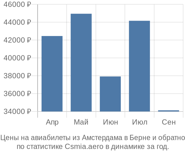 Авиабилеты из Амстердама в Берне цены