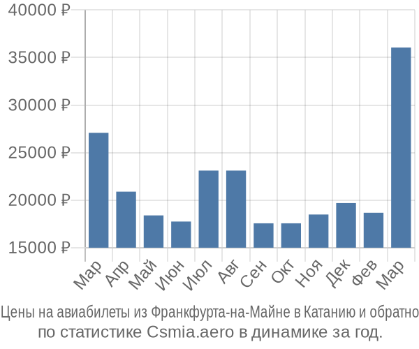 Авиабилеты из Франкфурта-на-Майне в Катанию цены