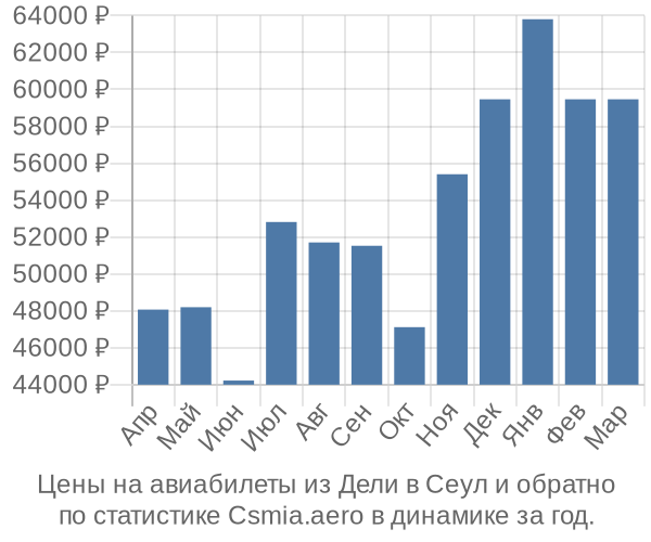 Авиабилеты из Дели в Сеул цены