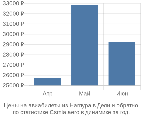 Авиабилеты из Нагпура в Дели цены