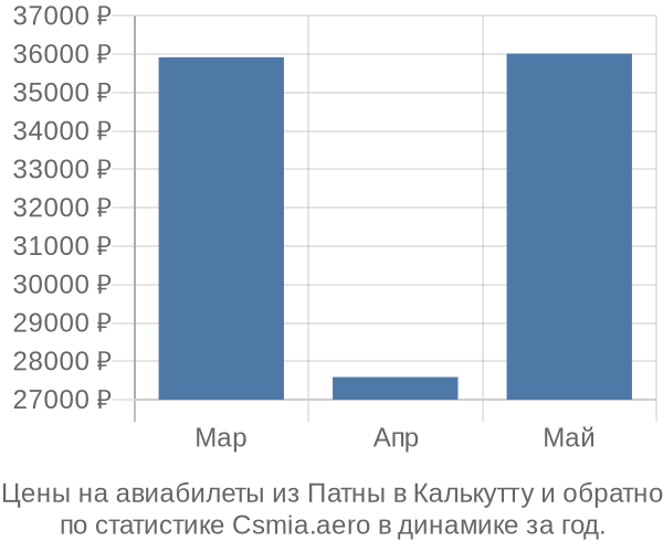 Авиабилеты из Патны в Калькутту цены