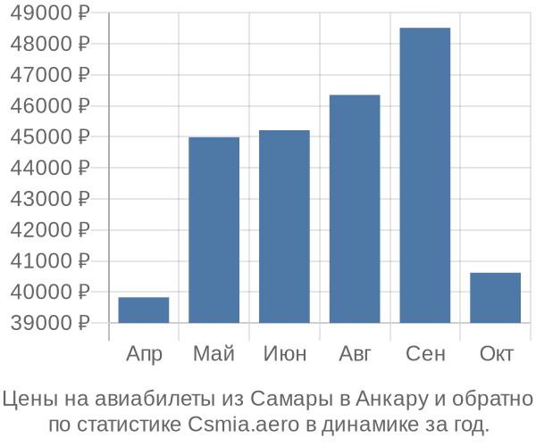 Авиабилеты из Самары в Анкару цены