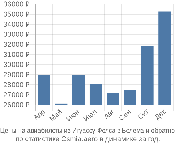 Авиабилеты из Игуассу-Фолса в Белема цены