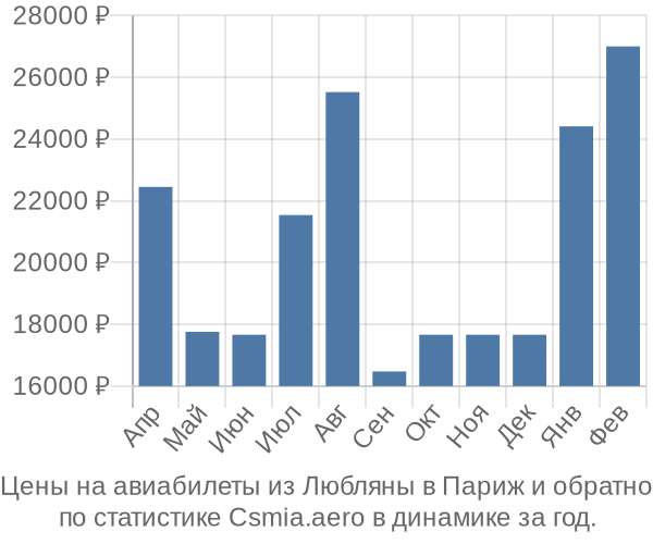 Авиабилеты из Любляны в Париж цены