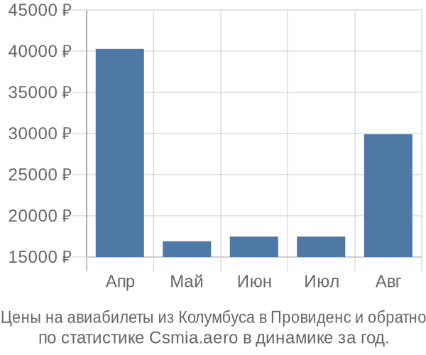 Авиабилеты из Колумбуса в Провиденс цены